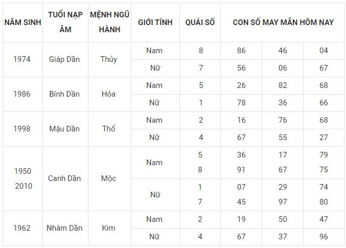 Con số may mắn hôm nay 1/2/2024 12 con giáp: Thìn thần may dẫn lối Con số may mắn hôm nay 1/2/2024 12 con giáp: Thìn thần may dẫn lối