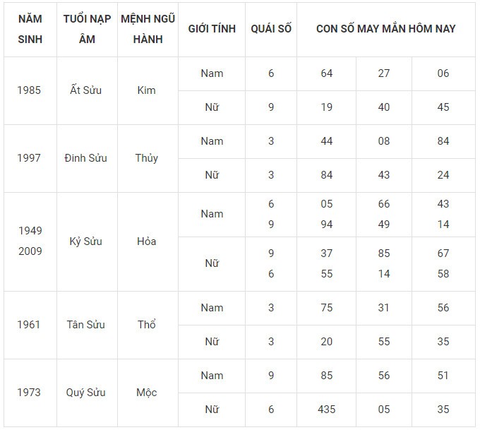 Con số may mắn hôm nay 1/2/2024 12 con giáp: Thìn thần may dẫn lối Con số may mắn hôm nay 1/2/2024 12 con giáp: Thìn thần may dẫn lối
