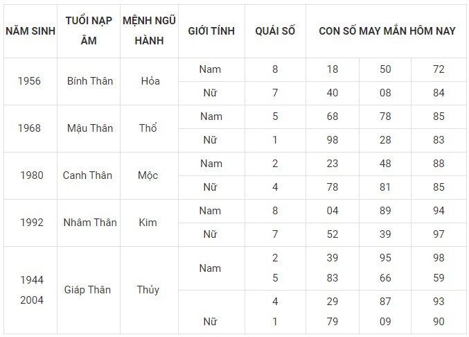 Con số may mắn hôm nay 1/2/2024 12 con giáp: Thìn thần may dẫn lối Con số may mắn hôm nay 1/2/2024 12 con giáp: Thìn thần may dẫn lối