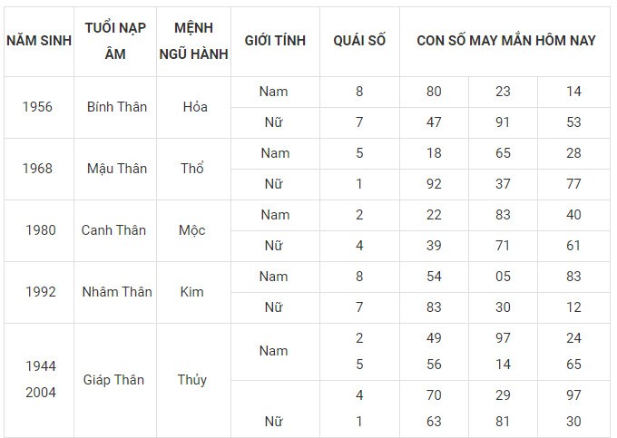 Con số may mắn hôm nay 2/2/2024 12 con giáp: Sửu may mắn nhân đôi Con số may mắn hôm nay 2/2/2024 12 con giáp: Sửu may mắn nhân đôi