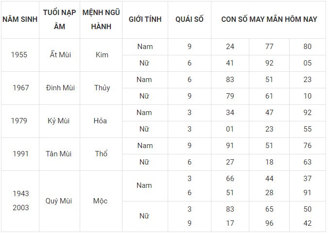 Con số may mắn hôm nay 3/2/2024 12 con giáp: Mùi đón nhận vận may tài lộc