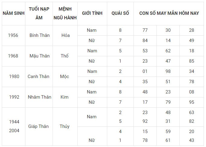 Con số may mắn hôm nay 3/2/2024 12 con giáp: Mùi đón nhận vận may tài lộc