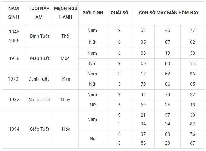 Con số may mắn hôm nay 5/2/2024 12 con giáp Con số may mắn hôm nay 5/2/2024 12 con giáp