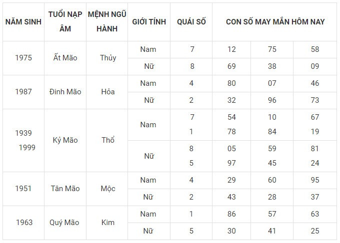 Con số may mắn hôm nay 5/2/2024 12 con giáp Con số may mắn hôm nay 5/2/2024 12 con giáp