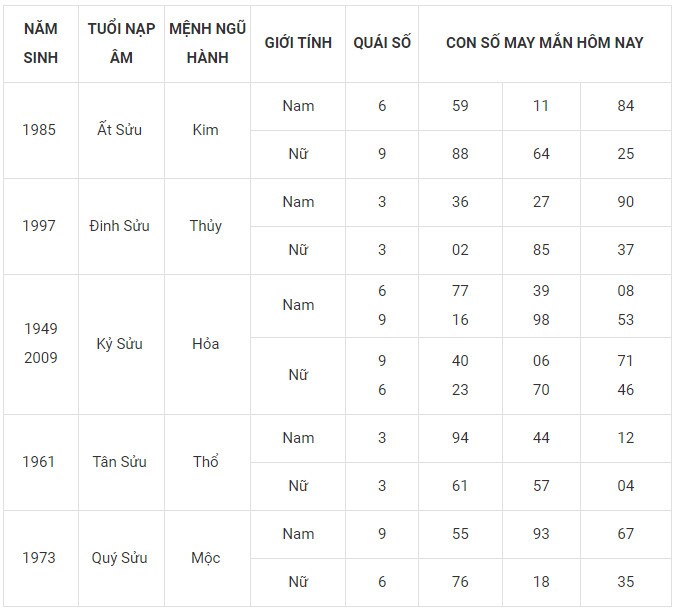 Con số may mắn hôm nay 5/2/2024 12 con giáp Con số may mắn hôm nay 5/2/2024 12 con giáp