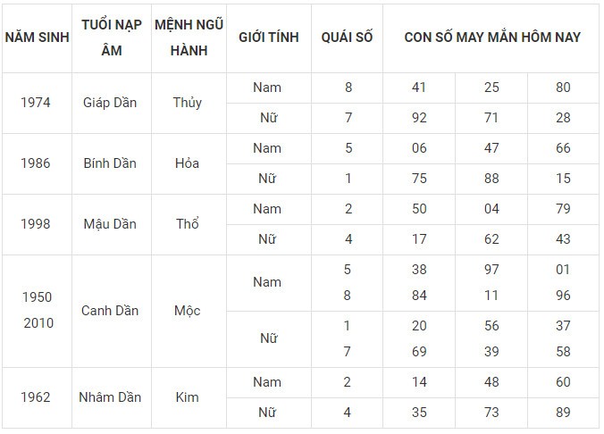 Con số may mắn hôm nay 5/2/2024 12 con giáp Con số may mắn hôm nay 5/2/2024 12 con giáp