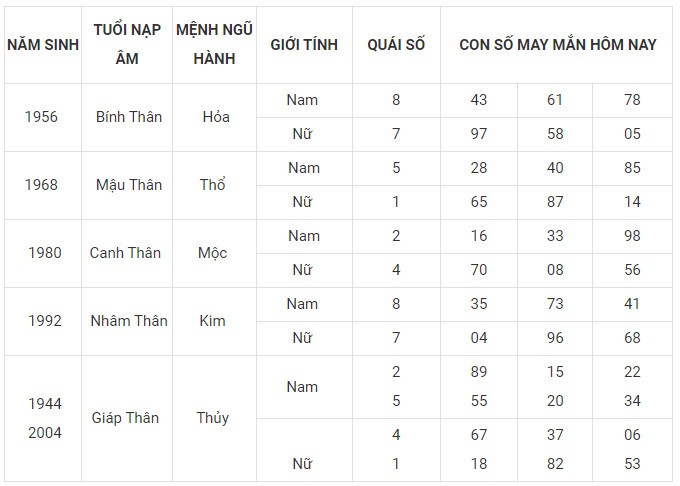 Con số may mắn hôm nay 5/2/2024 12 con giáp Con số may mắn hôm nay 5/2/2024 12 con giáp