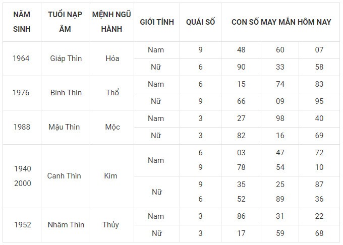 Con số may mắn hôm nay 5/2/2024 12 con giáp Con số may mắn hôm nay 5/2/2024 12 con giáp
