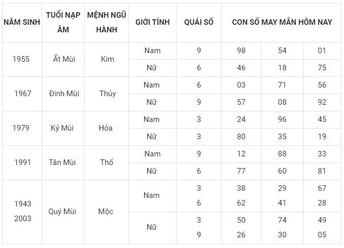 Con số may mắn hôm nay 5/2/2024 12 con giáp Con số may mắn hôm nay 5/2/2024 12 con giáp