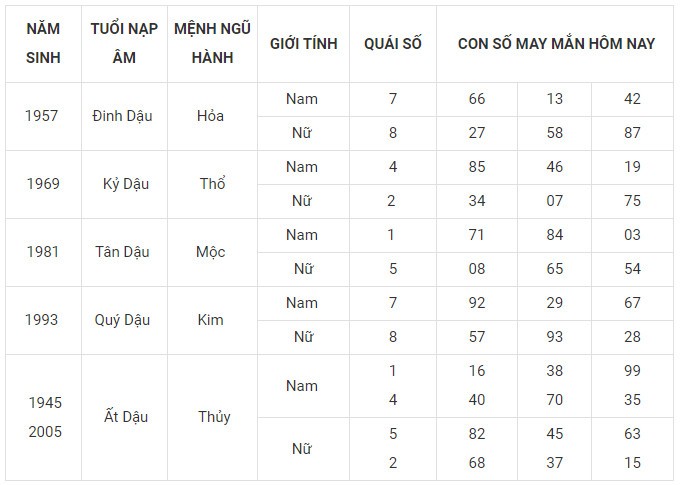 Con số may mắn hôm nay 5/2/2024 12 con giáp Con số may mắn hôm nay 5/2/2024 12 con giáp