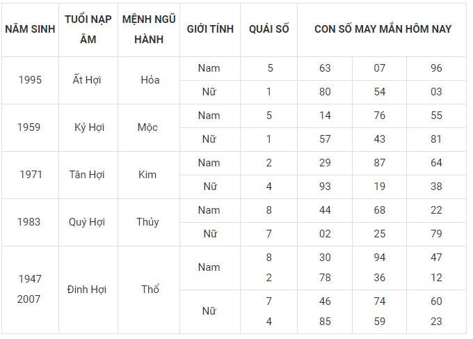 Con số may mắn hôm nay 5/2/2024 12 con giáp Con số may mắn hôm nay 5/2/2024 12 con giáp