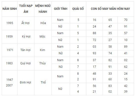 Con số may mắn hôm nay 6/2/2024 12 con giáp: Hợi may mắn vượt bậc Con số may mắn hôm nay 6/2/2024 12 con giáp: Hợi may mắn vượt bậc