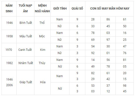 Con số may mắn hôm nay 6/2/2024 12 con giáp: Hợi may mắn vượt bậc Con số may mắn hôm nay 6/2/2024 12 con giáp: Hợi may mắn vượt bậc