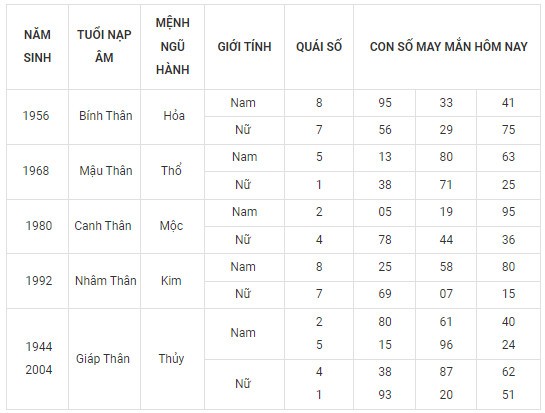 Con số may mắn hôm nay 6/2/2024 12 con giáp: Hợi may mắn vượt bậc Con số may mắn hôm nay 6/2/2024 12 con giáp: Hợi may mắn vượt bậc