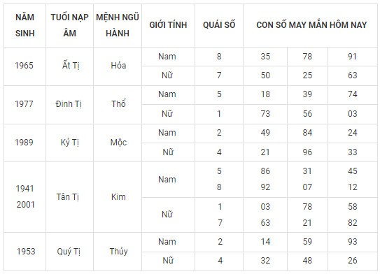 Con số may mắn hôm nay 6/2/2024 12 con giáp: Hợi may mắn vượt bậc Con số may mắn hôm nay 6/2/2024 12 con giáp: Hợi may mắn vượt bậc