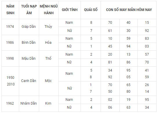 Con số may mắn hôm nay 6/2/2024 12 con giáp: Hợi may mắn vượt bậc Con số may mắn hôm nay 6/2/2024 12 con giáp: Hợi may mắn vượt bậc