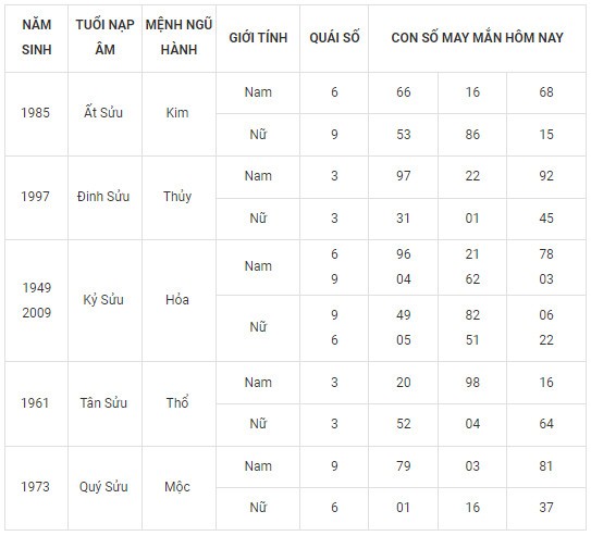 Con số may mắn hôm nay 6/2/2024 12 con giáp: Hợi may mắn vượt bậc Con số may mắn hôm nay 6/2/2024 12 con giáp: Hợi may mắn vượt bậc