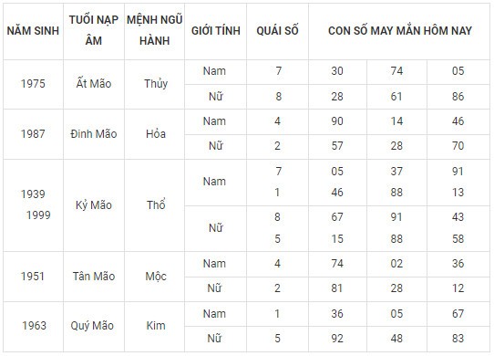 Con số may mắn hôm nay 7/2/2024 12 con giáp: Tí may mắn chuyện tiền bạc Con số may mắn hôm nay 7/2/2024 12 con giáp: Tí may mắn chuyện tiền bạc