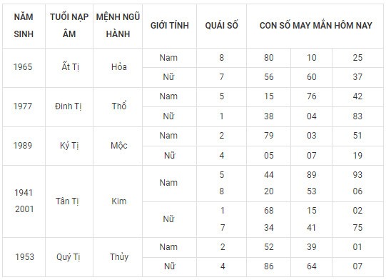 Con số may mắn hôm nay 7/2/2024 12 con giáp: Tí may mắn chuyện tiền bạc Con số may mắn hôm nay 7/2/2024 12 con giáp: Tí may mắn chuyện tiền bạc