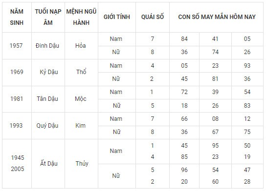 Con số may mắn hôm nay 7/2/2024 12 con giáp: Tí may mắn chuyện tiền bạc Con số may mắn hôm nay 7/2/2024 12 con giáp: Tí may mắn chuyện tiền bạc