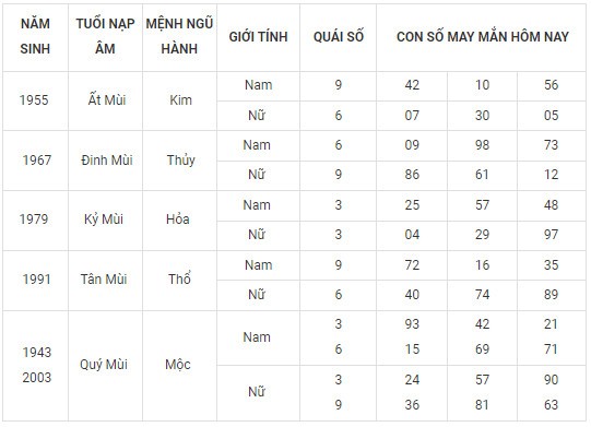 Con số may mắn hôm nay 7/2/2024 12 con giáp: Tí may mắn chuyện tiền bạc Con số may mắn hôm nay 7/2/2024 12 con giáp: Tí may mắn chuyện tiền bạc