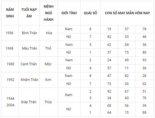 Con số may mắn hôm nay 7/2/2024 12 con giáp: Tí may mắn chuyện tiền bạc Con số may mắn hôm nay 7/2/2024 12 con giáp: Tí may mắn chuyện tiền bạc