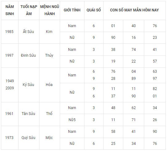 Con số may mắn hôm nay 7/2/2024 12 con giáp: Tí may mắn chuyện tiền bạc Con số may mắn hôm nay 7/2/2024 12 con giáp: Tí may mắn chuyện tiền bạc