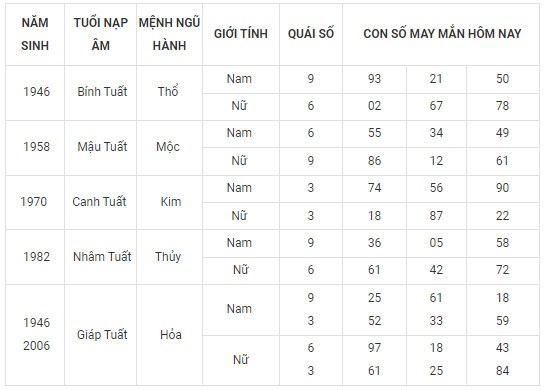 Con số may mắn hôm nay 7/2/2024 12 con giáp: Tí may mắn chuyện tiền bạc Con số may mắn hôm nay 7/2/2024 12 con giáp: Tí may mắn chuyện tiền bạc