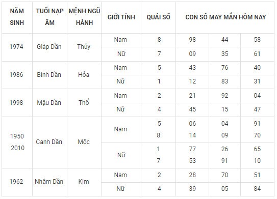 Con số may mắn hôm nay 7/2/2024 12 con giáp: Tí may mắn chuyện tiền bạc Con số may mắn hôm nay 7/2/2024 12 con giáp: Tí may mắn chuyện tiền bạc