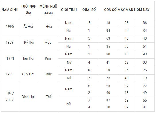Con số may mắn hôm nay 7/2/2024 12 con giáp: Tí may mắn chuyện tiền bạc Con số may mắn hôm nay 7/2/2024 12 con giáp: Tí may mắn chuyện tiền bạc