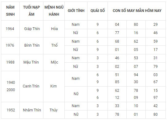 Con số may mắn hôm nay 7/2/2024 12 con giáp: Tí may mắn chuyện tiền bạc Con số may mắn hôm nay 7/2/2024 12 con giáp: Tí may mắn chuyện tiền bạc