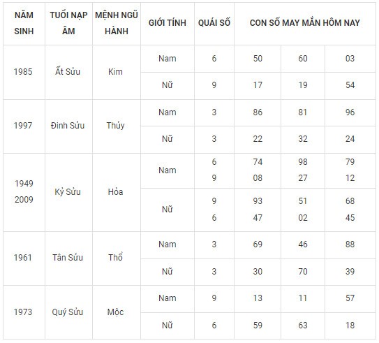Con số may mắn hôm nay 8/2/2024 12 con giáp: Mão vận may đeo bám Con số may mắn hôm nay 8/2/2024 12 con giáp: Mão vận may đeo bám