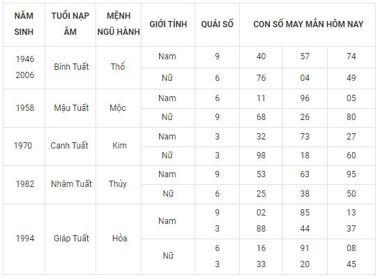 Con số may mắn hôm nay 8/2/2024 12 con giáp: Mão vận may đeo bám Con số may mắn hôm nay 8/2/2024 12 con giáp: Mão vận may đeo bám