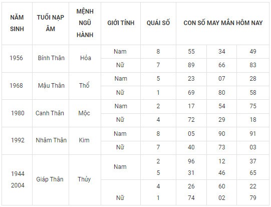 Con số may mắn hôm nay 8/2/2024 12 con giáp: Mão vận may đeo bám Con số may mắn hôm nay 8/2/2024 12 con giáp: Mão vận may đeo bám