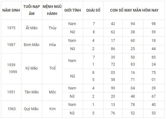 Con số may mắn hôm nay 8/2/2024 12 con giáp: Mão vận may đeo bám Con số may mắn hôm nay 8/2/2024 12 con giáp: Mão vận may đeo bám