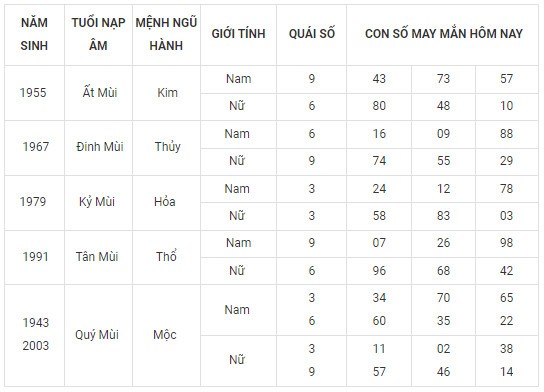 Con số may mắn hôm nay 8/2/2024 12 con giáp: Mão vận may đeo bám Con số may mắn hôm nay 8/2/2024 12 con giáp: Mão vận may đeo bám