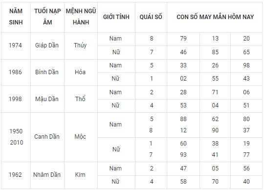 Con số may mắn hôm nay 8/2/2024 12 con giáp: Mão vận may đeo bám Con số may mắn hôm nay 8/2/2024 12 con giáp: Mão vận may đeo bám