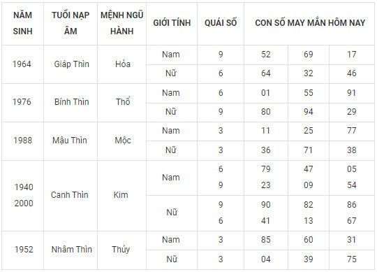 Con số may mắn hôm nay 8/2/2024 12 con giáp: Mão vận may đeo bám Con số may mắn hôm nay 8/2/2024 12 con giáp: Mão vận may đeo bám