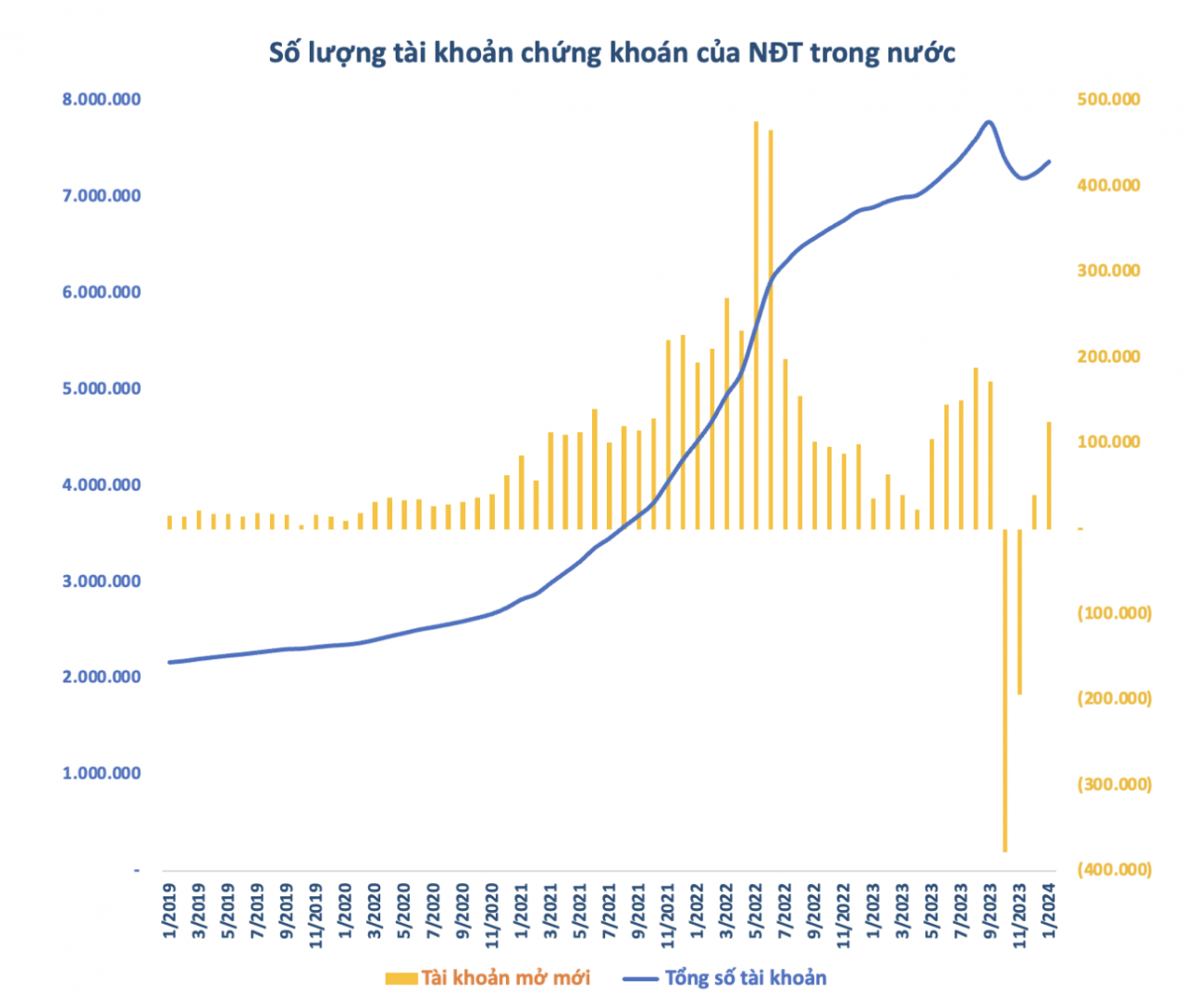 Tài khoản chứng khoán mở mới tăng mạnh Tài khoản chứng khoán mở mới tăng mạnh