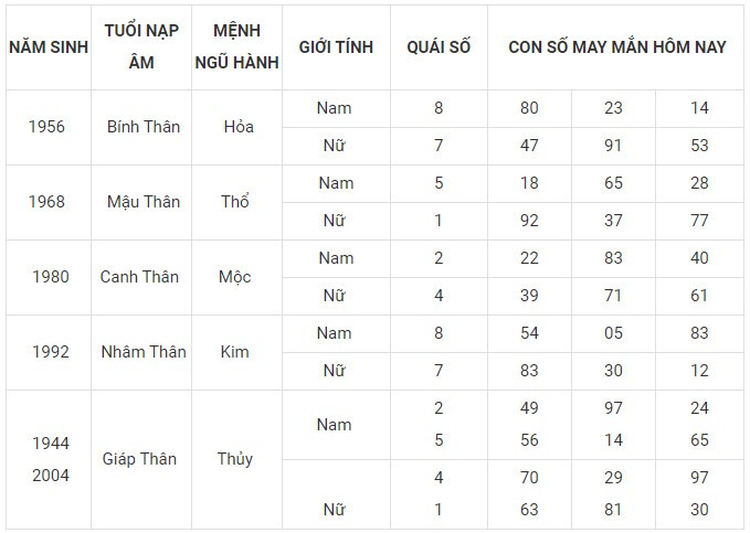 Con số may mắn hôm nay 9/2/2024 12 con giáp: Hợi ngập tràn may mắn Con số may mắn hôm nay 9/2/2024 12 con giáp: Hợi ngập tràn may mắn