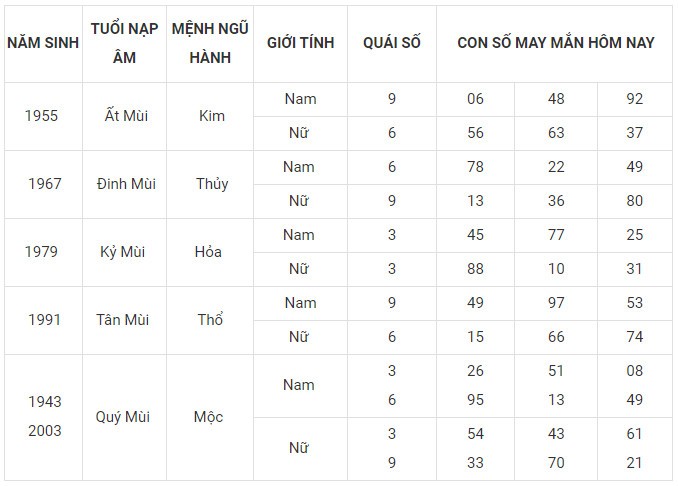 Con số may mắn hôm nay 9/2/2024 12 con giáp: Hợi ngập tràn may mắn Con số may mắn hôm nay 9/2/2024 12 con giáp: Hợi ngập tràn may mắn