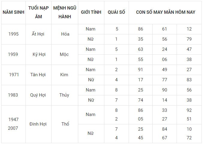 Con số may mắn hôm nay 9/2/2024 12 con giáp: Hợi ngập tràn may mắn Con số may mắn hôm nay 9/2/2024 12 con giáp: Hợi ngập tràn may mắn