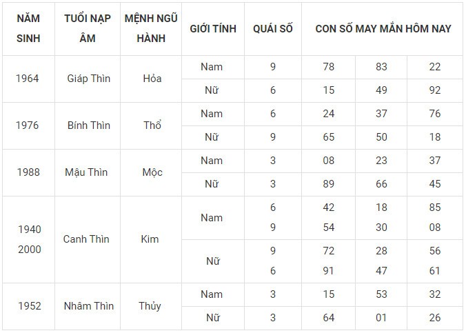 Con số may mắn hôm nay 9/2/2024 12 con giáp: Hợi ngập tràn may mắn Con số may mắn hôm nay 9/2/2024 12 con giáp: Hợi ngập tràn may mắn