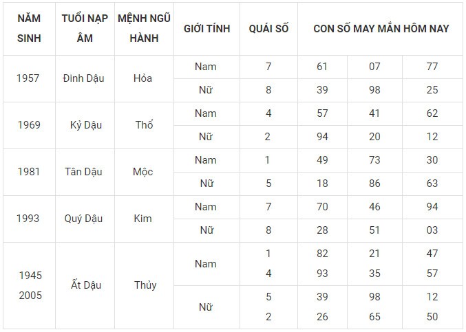 Con số may mắn hôm nay 9/2/2024 12 con giáp: Hợi ngập tràn may mắn Con số may mắn hôm nay 9/2/2024 12 con giáp: Hợi ngập tràn may mắn
