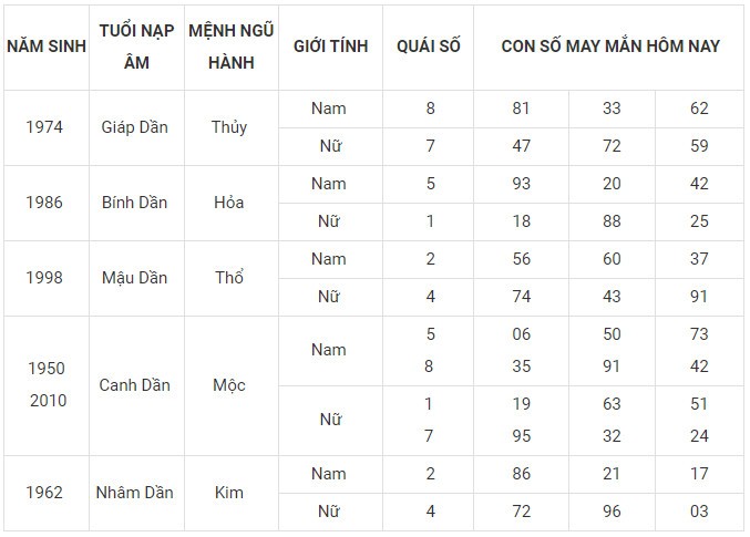 Con số may mắn hôm nay 9/2/2024 12 con giáp: Hợi ngập tràn may mắn Con số may mắn hôm nay 9/2/2024 12 con giáp: Hợi ngập tràn may mắn