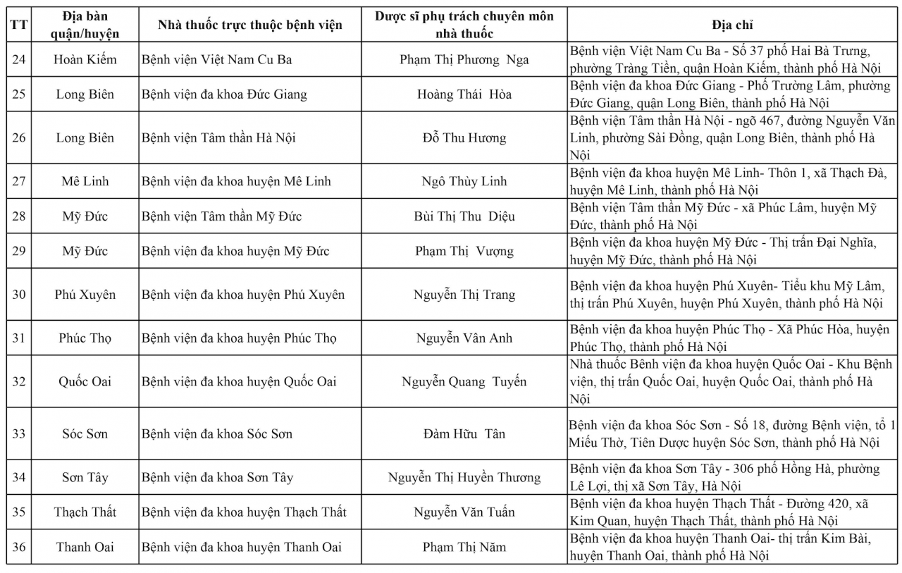 Hà Nội: 144 điểm trực bán thuốc xuyên Tết Giáp Thìn 2024 Hà Nội: 144 điểm trực bán thuốc xuyên Tết Giáp Thìn 2024
