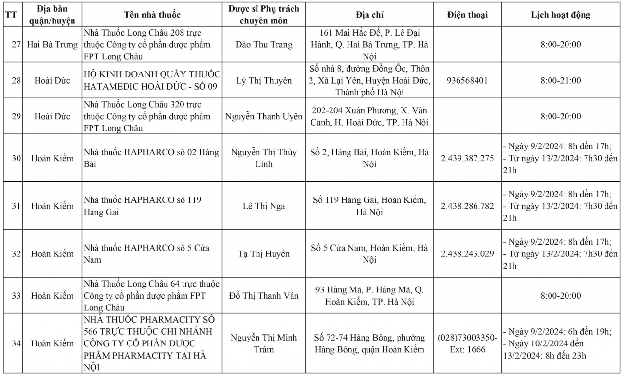 Hà Nội: 144 điểm trực bán thuốc xuyên Tết Giáp Thìn 2024 Hà Nội: 144 điểm trực bán thuốc xuyên Tết Giáp Thìn 2024