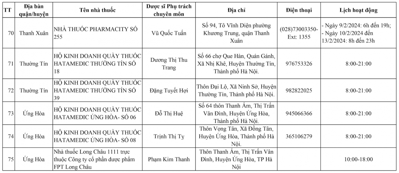 Hà Nội: 144 điểm trực bán thuốc xuyên Tết Giáp Thìn 2024 Hà Nội: 144 điểm trực bán thuốc xuyên Tết Giáp Thìn 2024