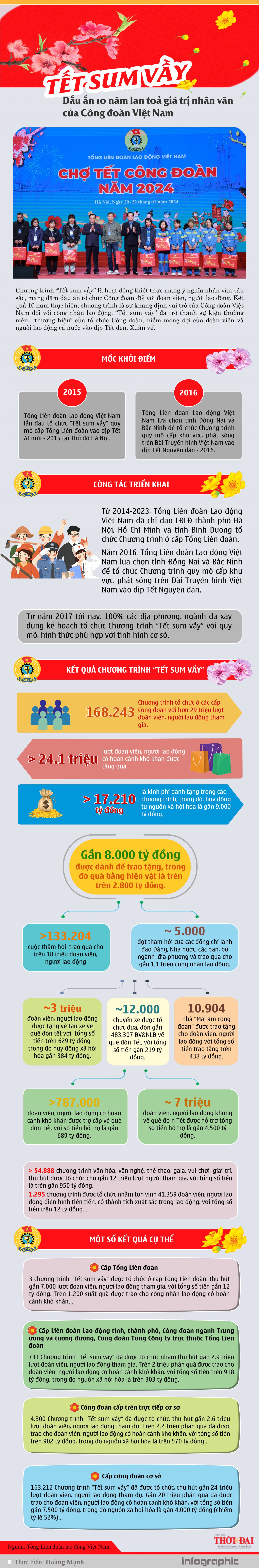 “Tết Sum vầy”: Dấu ấn 10 năm lan toả giá trị nhân văn của Công đoàn Việt Nam
