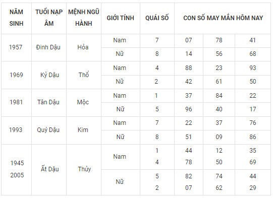 Con số may mắn hôm nay 18/2/2024 12 con giáp: Thìn May mắn vượt bậc Con số may mắn hôm nay 18/2/2024 12 con giáp: Thìn May mắn vượt bậc